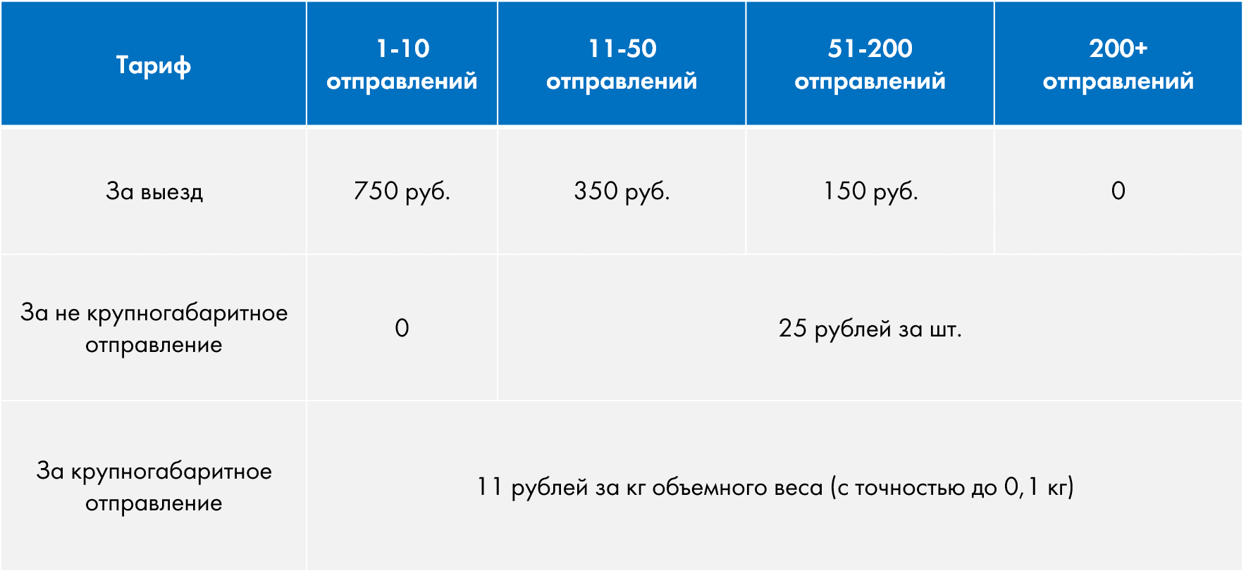 Стоимость обработки отправлений